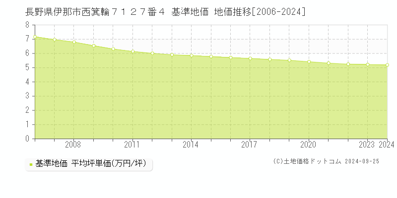 長野県伊那市西箕輪７１２７番４ 基準地価 地価推移[2006-2024]