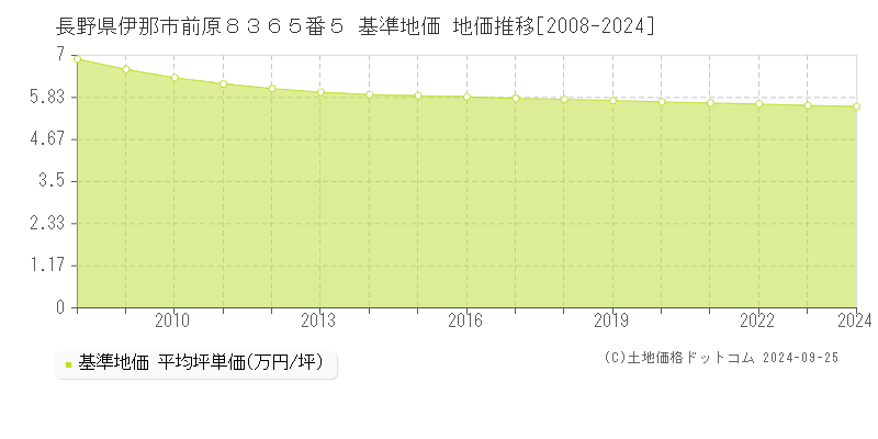 長野県伊那市前原８３６５番５ 基準地価 地価推移[2008-2024]