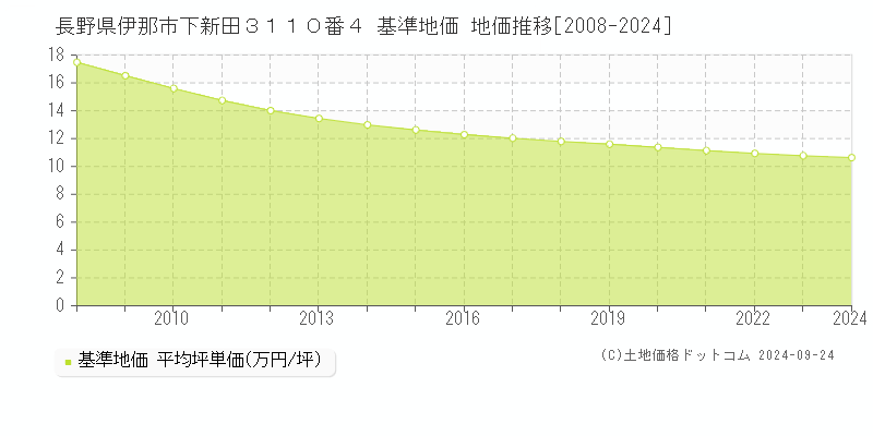 長野県伊那市下新田３１１０番４ 基準地価 地価推移[2008-2024]