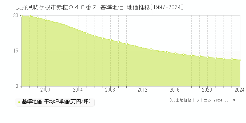 長野県駒ケ根市赤穂９４８番２ 基準地価 地価推移[1997-2024]