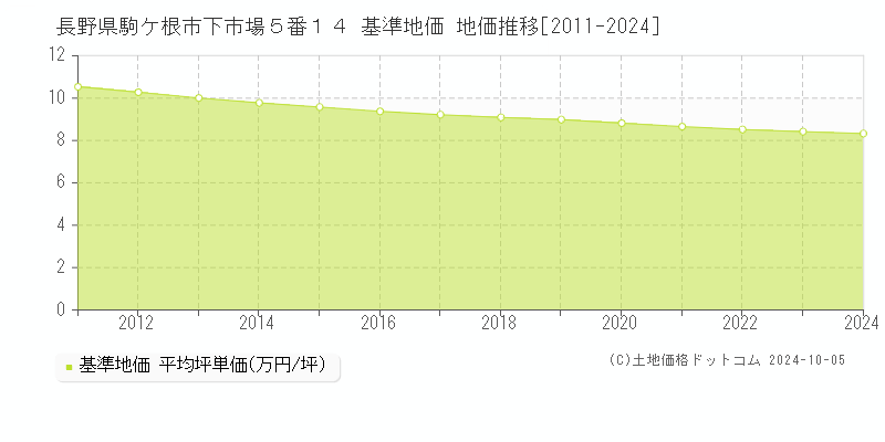 長野県駒ケ根市下市場５番１４ 基準地価 地価推移[2011-2024]