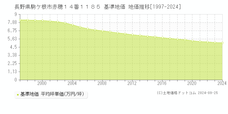 長野県駒ケ根市赤穂１４番１１８５ 基準地価 地価推移[1997-2024]