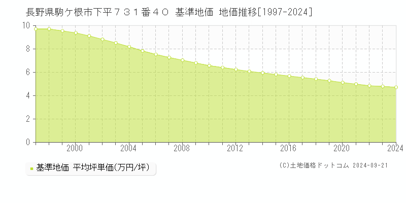 長野県駒ケ根市下平７３１番４０ 基準地価 地価推移[1997-2024]