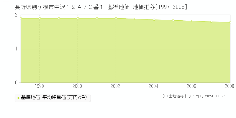 長野県駒ケ根市中沢１２４７０番１ 基準地価 地価推移[1997-2008]