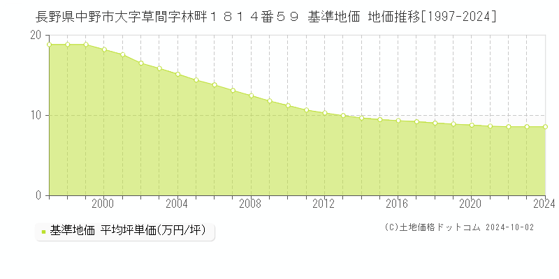 長野県中野市大字草間字林畔１８１４番５９ 基準地価 地価推移[1997-2024]