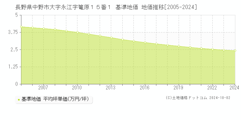 長野県中野市大字永江字篭原１５番１ 基準地価 地価推移[2005-2024]