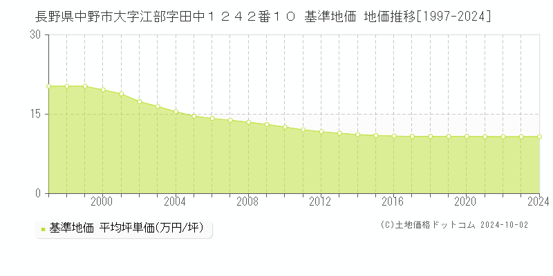 長野県中野市大字江部字田中１２４２番１０ 基準地価 地価推移[1997-2024]