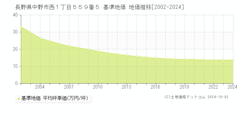 長野県中野市西１丁目５５９番５ 基準地価 地価推移[2002-2024]