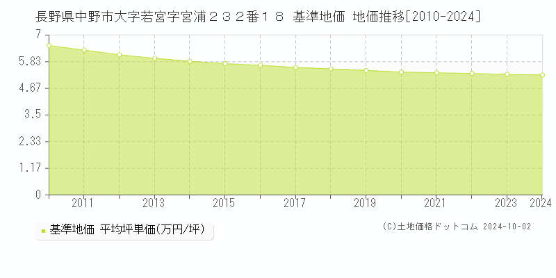 長野県中野市大字若宮字宮浦２３２番１８ 基準地価 地価推移[2010-2024]