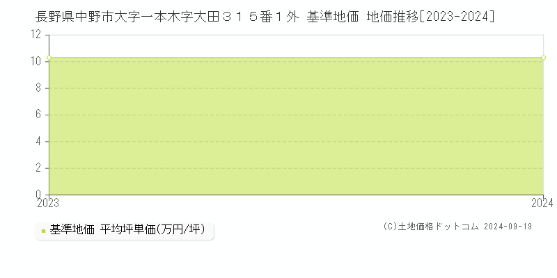 長野県中野市大字一本木字大田３１５番１外 基準地価 地価推移[2023-2024]