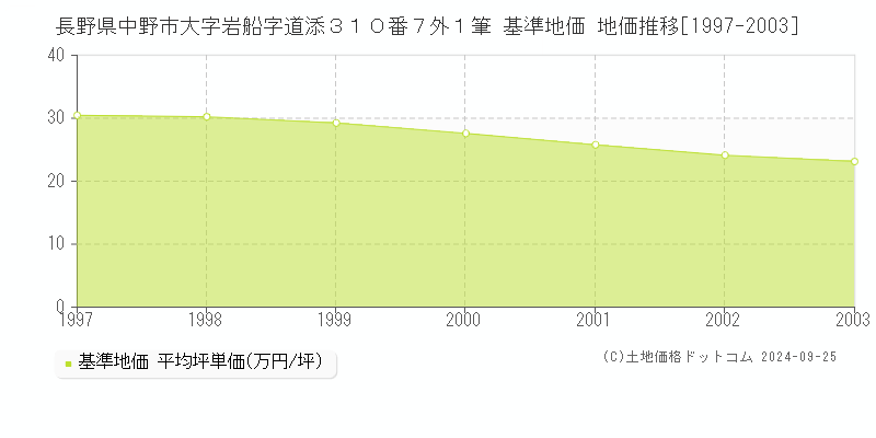 長野県中野市大字岩船字道添３１０番７外１筆 基準地価 地価推移[1997-2003]