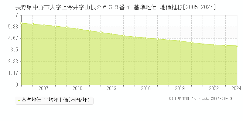 長野県中野市大字上今井字山根２６３８番イ 基準地価 地価推移[2005-2024]