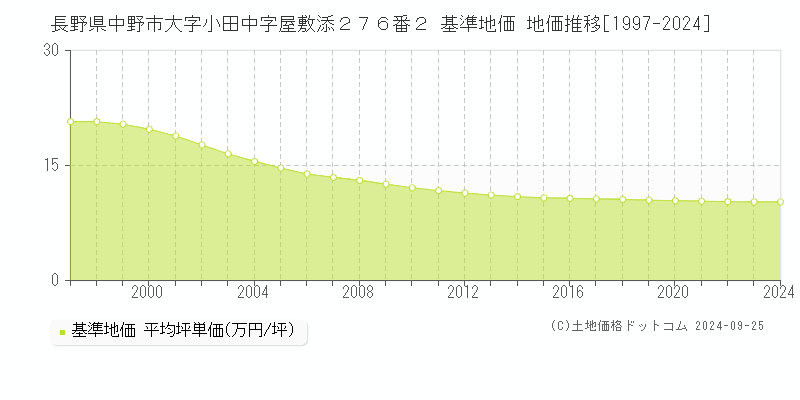 長野県中野市大字小田中字屋敷添２７６番２ 基準地価 地価推移[1997-2024]