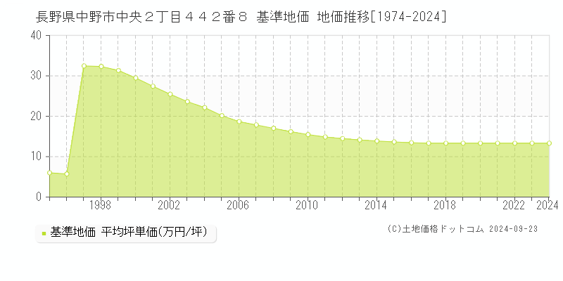 長野県中野市中央２丁目４４２番８ 基準地価 地価推移[1974-2024]