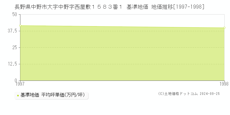 長野県中野市大字中野字西屋敷１５８３番１ 基準地価 地価推移[1997-1998]
