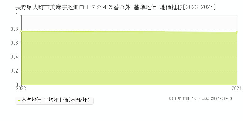 長野県大町市美麻字池畑口１７２４５番３外 基準地価 地価推移[2023-2024]