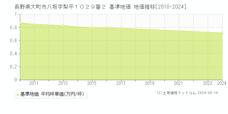 長野県大町市八坂字梨平１０２９番２ 基準地価 地価推移[2010-2024]