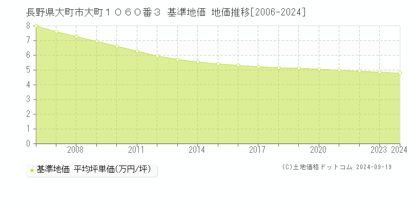 長野県大町市大町１０６０番３ 基準地価 地価推移[2006-2024]