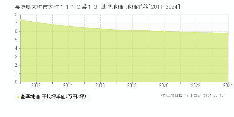 長野県大町市大町１１１０番１３ 基準地価 地価推移[2011-2024]