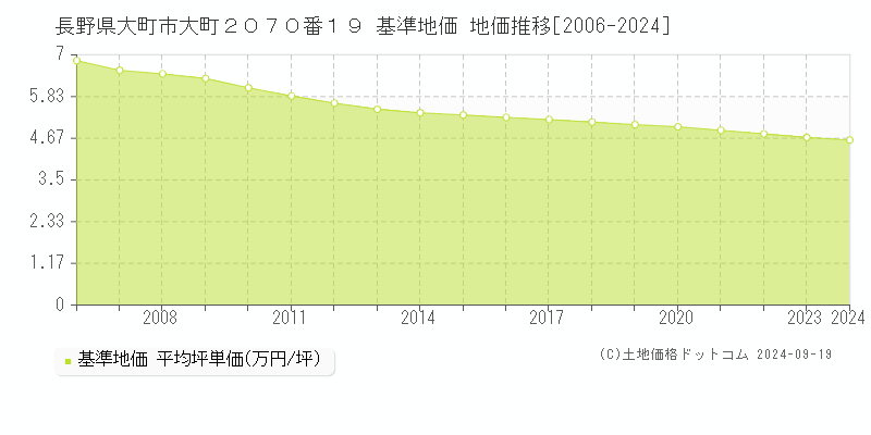 長野県大町市大町２０７０番１９ 基準地価 地価推移[2006-2024]