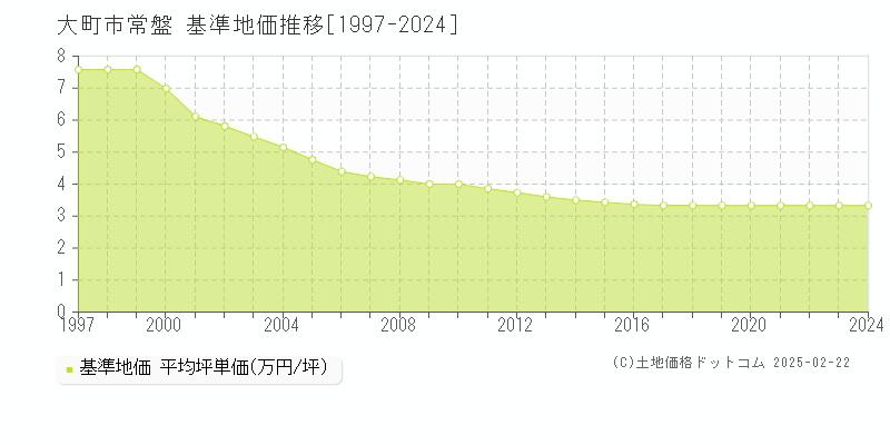 常盤(大町市)の基準地価推移グラフ(坪単価)[1997-2024年]