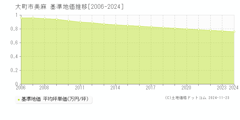 美麻(大町市)の基準地価推移グラフ(坪単価)[2006-2024年]