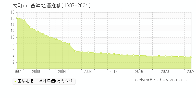 全域(大町市)の基準地価推移グラフ(坪単価)[1997-2024年]