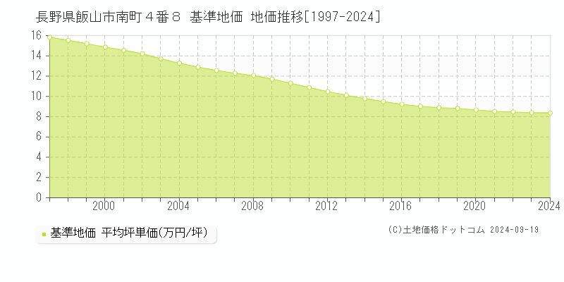 長野県飯山市南町４番８ 基準地価 地価推移[1997-2024]