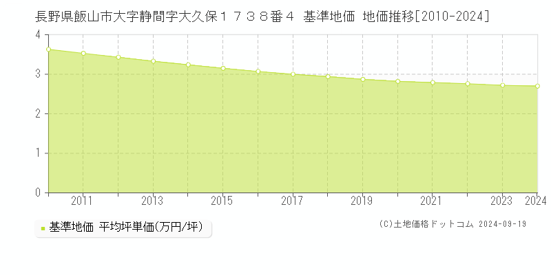 長野県飯山市大字静間字大久保１７３８番４ 基準地価 地価推移[2010-2024]