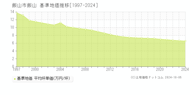 飯山(飯山市)の基準地価推移グラフ(坪単価)[1997-2024年]