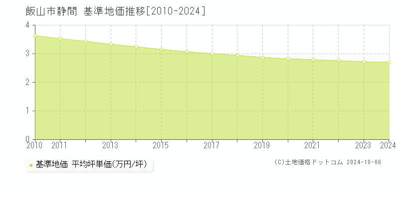 静間(飯山市)の基準地価推移グラフ(坪単価)[2010-2024年]