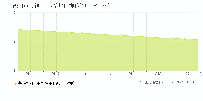 天神堂(飯山市)の基準地価推移グラフ(坪単価)[2010-2024年]