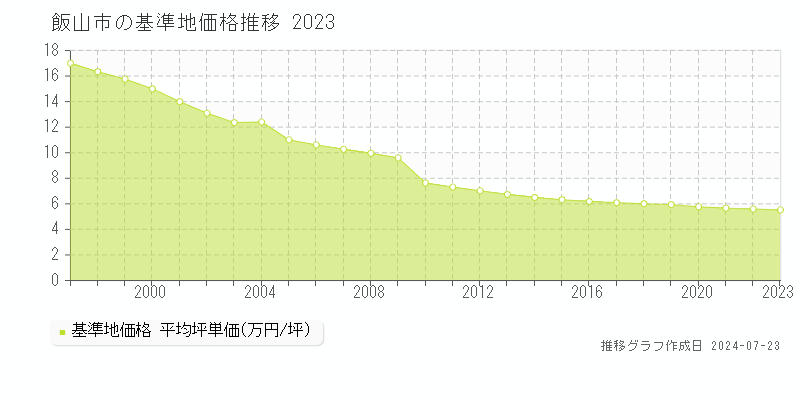 飯山市の基準地価推移グラフ 