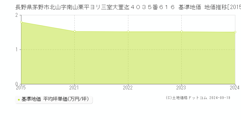 長野県茅野市北山字南山栗平ヨリ三室大萱迄４０３５番６１６ 基準地価 地価推移[2015-2024]