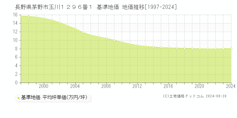 長野県茅野市玉川１２９６番１ 基準地価 地価推移[1997-2024]