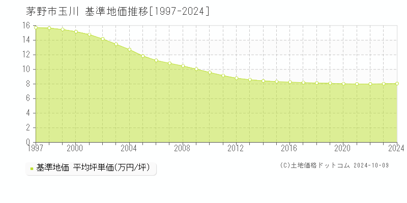 玉川(茅野市)の基準地価推移グラフ(坪単価)[1997-2024年]