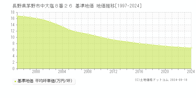 長野県茅野市中大塩８番２６ 基準地価 地価推移[1997-2024]