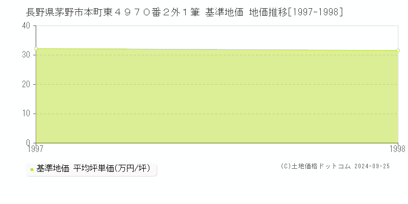 長野県茅野市本町東４９７０番２外１筆 基準地価 地価推移[1997-1998]