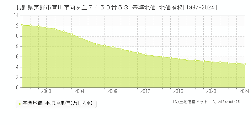 長野県茅野市宮川字向ヶ丘７４５９番５３ 基準地価 地価推移[1997-2024]