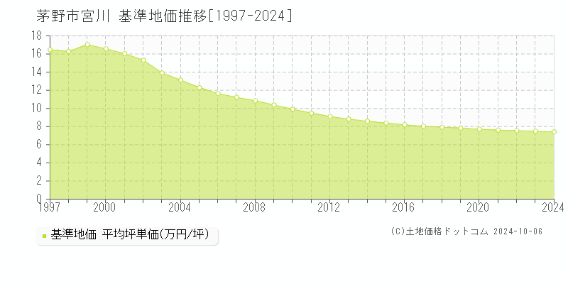 宮川(茅野市)の基準地価推移グラフ(坪単価)[1997-2024年]