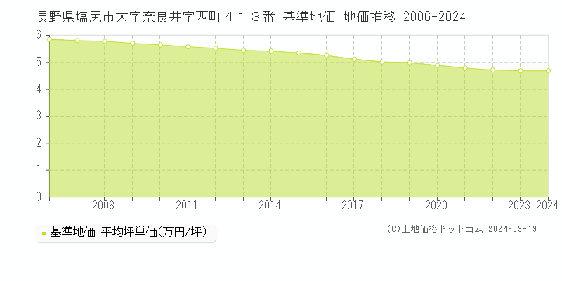 長野県塩尻市大字奈良井字西町４１３番 基準地価 地価推移[2006-2024]