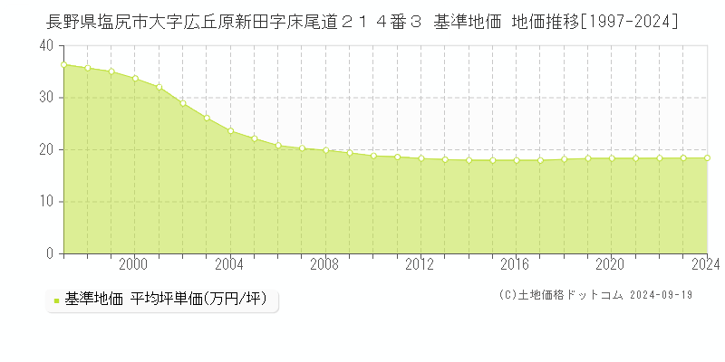 長野県塩尻市大字広丘原新田字床尾道２１４番３ 基準地価 地価推移[1997-2024]