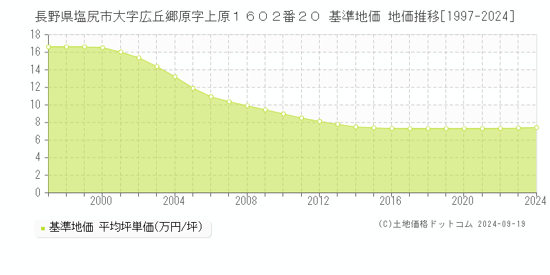 長野県塩尻市大字広丘郷原字上原１６０２番２０ 基準地価 地価推移[1997-2024]