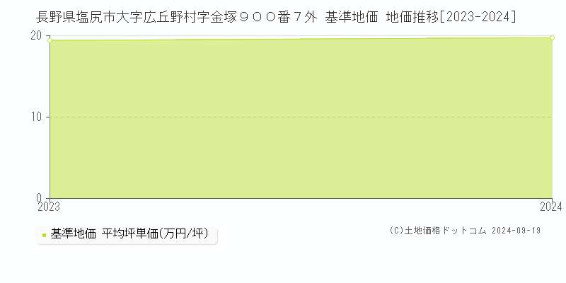 長野県塩尻市大字広丘野村字金塚９００番７外 基準地価 地価推移[2023-2024]