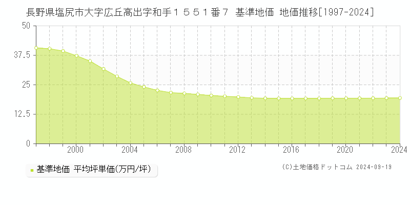 長野県塩尻市大字広丘高出字和手１５５１番７ 基準地価 地価推移[1997-2024]