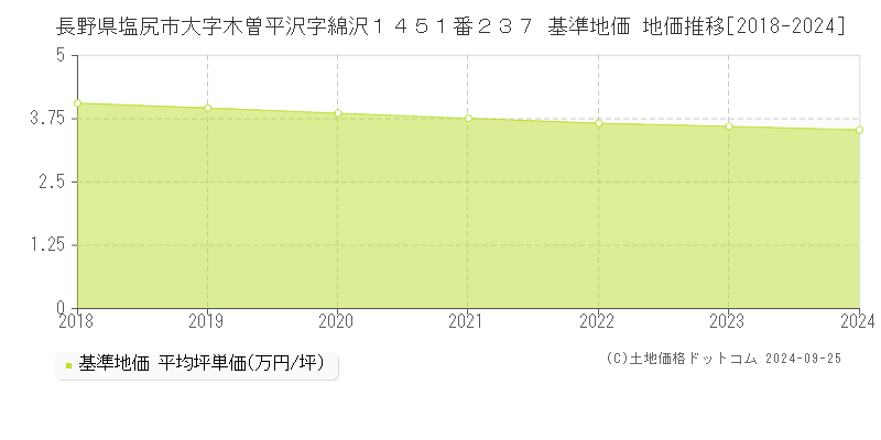 長野県塩尻市大字木曽平沢字綿沢１４５１番２３７ 基準地価 地価推移[2018-2024]