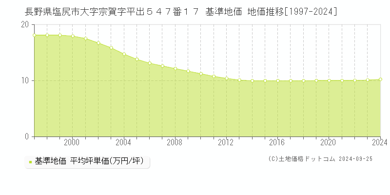 長野県塩尻市大字宗賀字平出５４７番１７ 基準地価 地価推移[1997-2024]