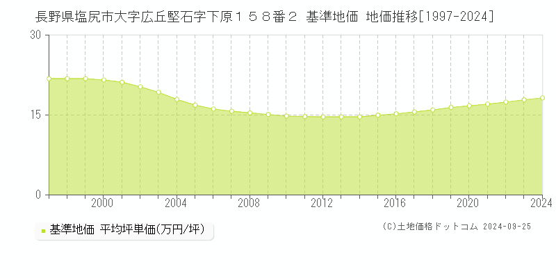 長野県塩尻市大字広丘堅石字下原１５８番２ 基準地価 地価推移[1997-2024]