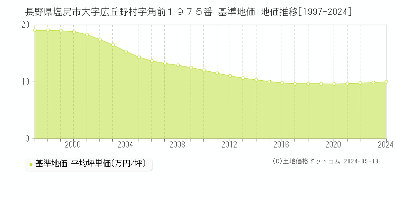 長野県塩尻市大字広丘野村字角前１９７５番 基準地価 地価推移[1997-2024]