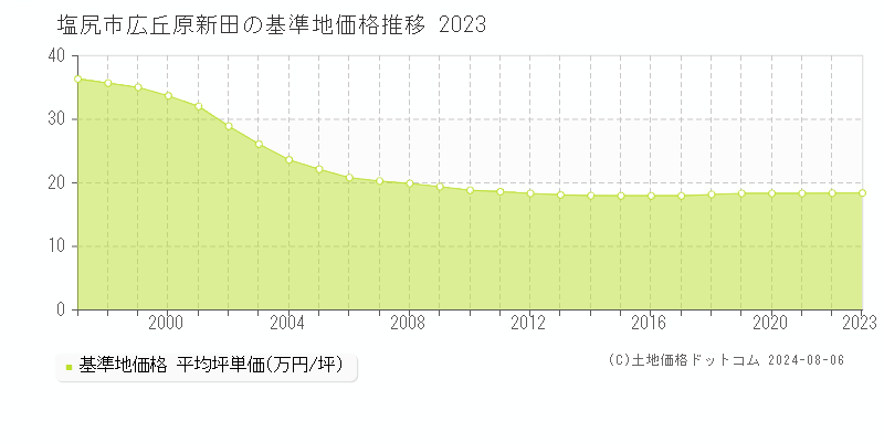 広丘原新田(塩尻市)の基準地価格(坪単価)推移グラフ[1997-2023年]
